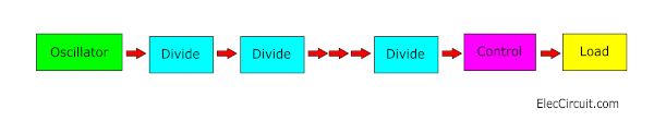 Block diagram of CD4060 timer circuit