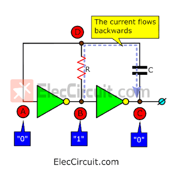 The current flows backwards