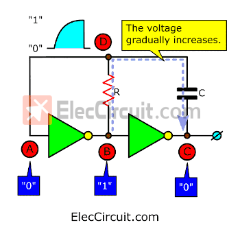 The voltage gradually increases