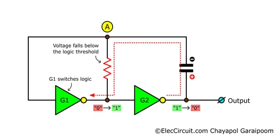 inverter astable multivibrator, showing the output state switching from "1" to "0" logic