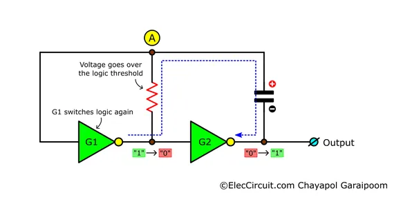 inverter astable multivibrator, showing the output state switching from "0" to "1" logic