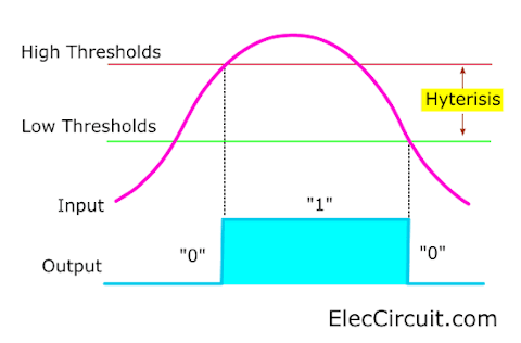 Schmitt Trigger Hyterisis Graph