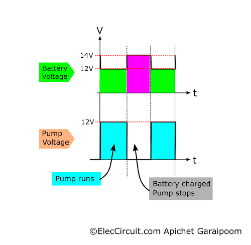 Graph comparing the voltage between the battery and pump.