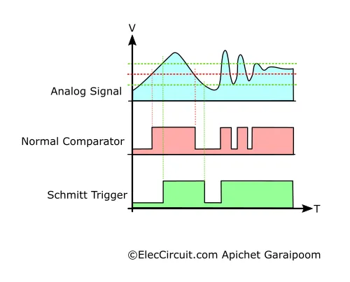 Schmitt trigger VS Comparator waveform