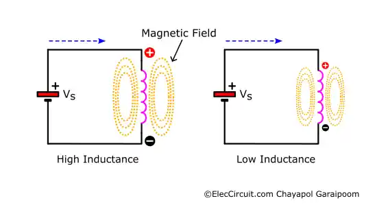 Comparison Between Low and High Inductance Values
