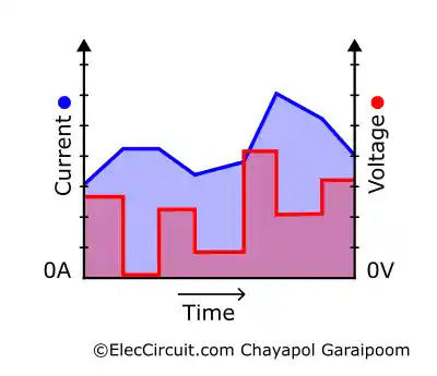 Current-Voltage Overlay Graph when the Current is Fluctuating