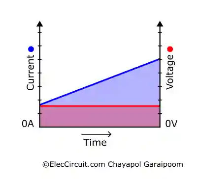 Current-Voltage Overlay Graph when Current is Increasing