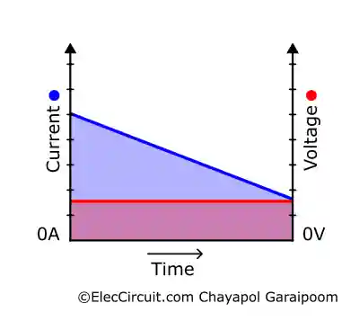 Current-Voltage Overlay Graph when the Current is Decreasing