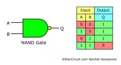 Symbol and Truth Table of a NAND Gate