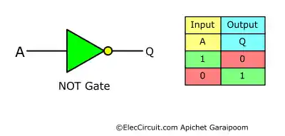 Symbol and Truth Table of a NOT Gate