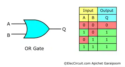 Symbol and Truth Table of an OR Gate