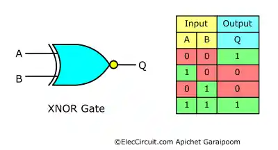 Symbol and Truth Table of an XNOR Gate