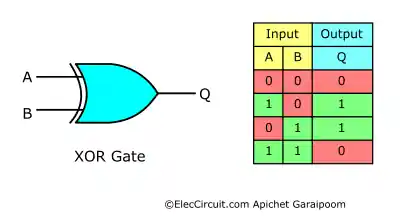 Symbol and Truth Table of an XOR Gate