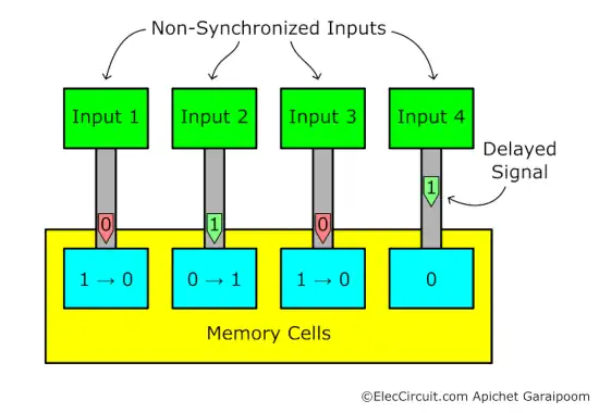 Potential Errors Caused by Non-Synchronized Circuit