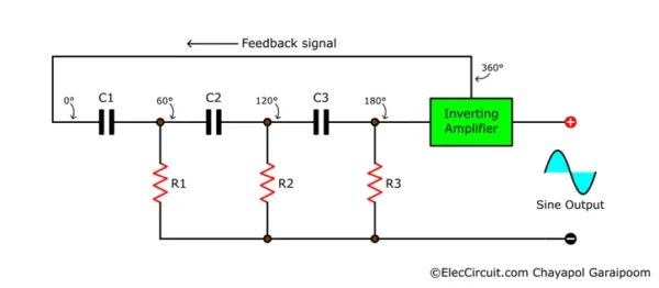 The base form of an RC phase-shift oscillator, where the 360° shifted signal gets fed back to the RC network