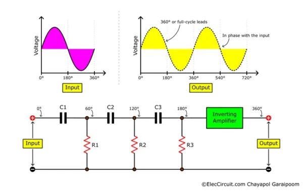 360° phase shift from three RC circuits and an inverting amplifier