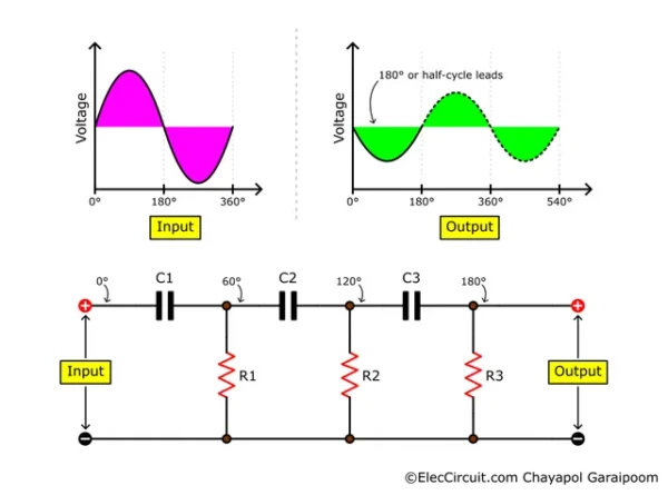 Three sets of RC circuits shift the signal by 180°, effectively inverting the sine wave