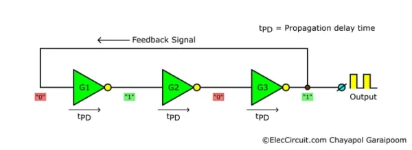 operation diagram of 3 stages ring oscillator showing logic levels and delays