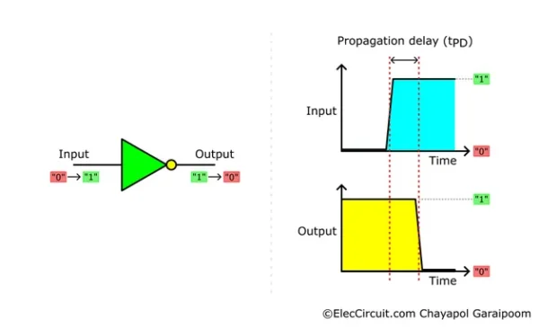 diagram of inverter's propagation delay and input-output logic level graphs