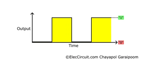 ideal ring oscillator output waveform voltage alternating between two logic levels