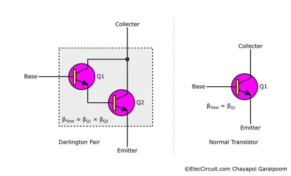 Darlington transistor compared to normal transistor showing much increased current gain
