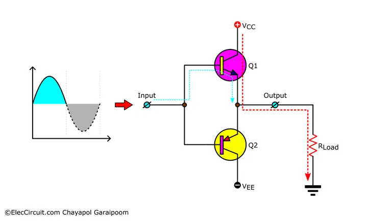 NPN transistor conducting during positive half-cycle and sourcing current to the load