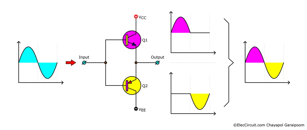 diagrams showing NPN conducting positive half output and PNP conducting negative half output